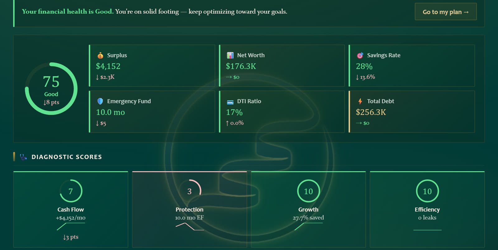 PFOS Financial Analysis: a health score of 75 with surplus, net worth, savings rate, emergency fund, debt-to-income and four diagnostic scores