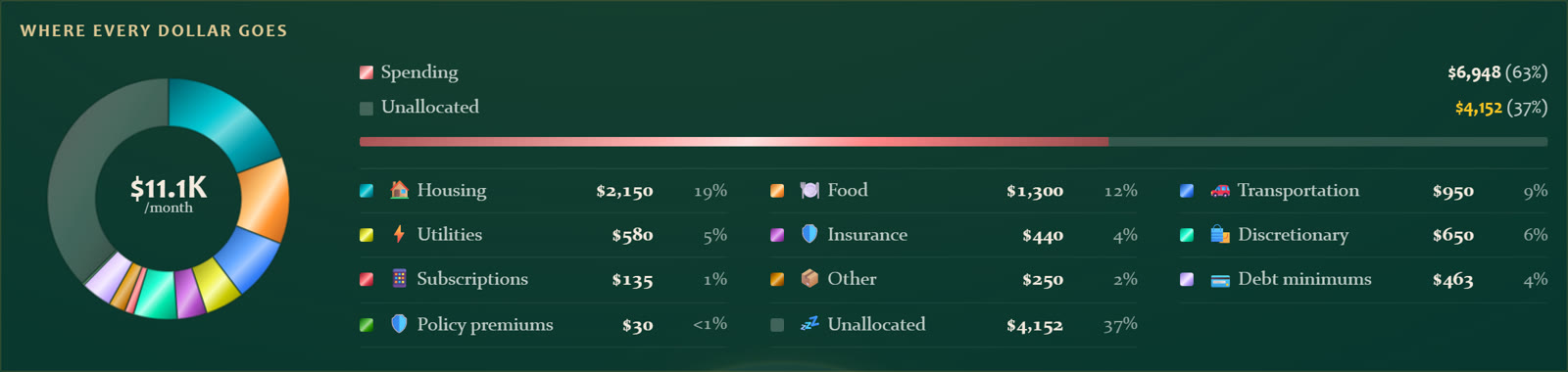 PFOS Where every dollar goes: spending by category including debt minimums, and what is left unallocated